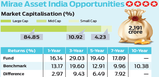 Mirae Asset India Opportunities: Spotting winners
