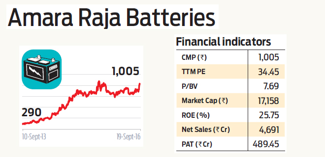 Stock Pick: Amara Raja Batteries
