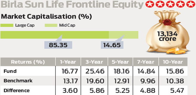 Birla Sun Life Frontline Equity: Leading from the front