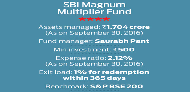 SBI Magnum Multiplier Fund: Magnum opus