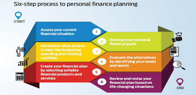 6-step process to personal finance planning